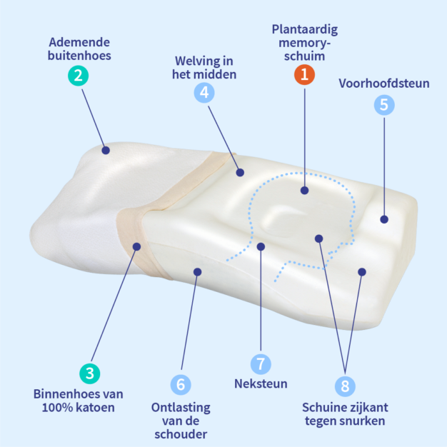 PosiForm Anti-Schnarch-Kissen 05