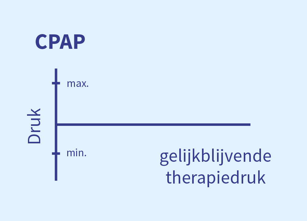 CPAP continue positieve luchtwegdruk